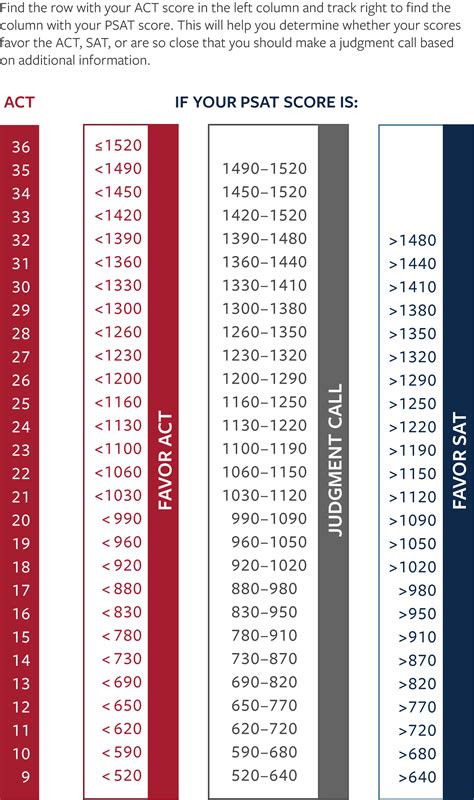 sat score prediction